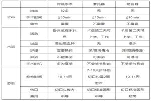 呼和浩特割包皮环切的价格(呼和浩特割包皮手术)