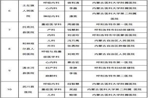 呼和浩特男科医院医保报销(锡盟男科医院)